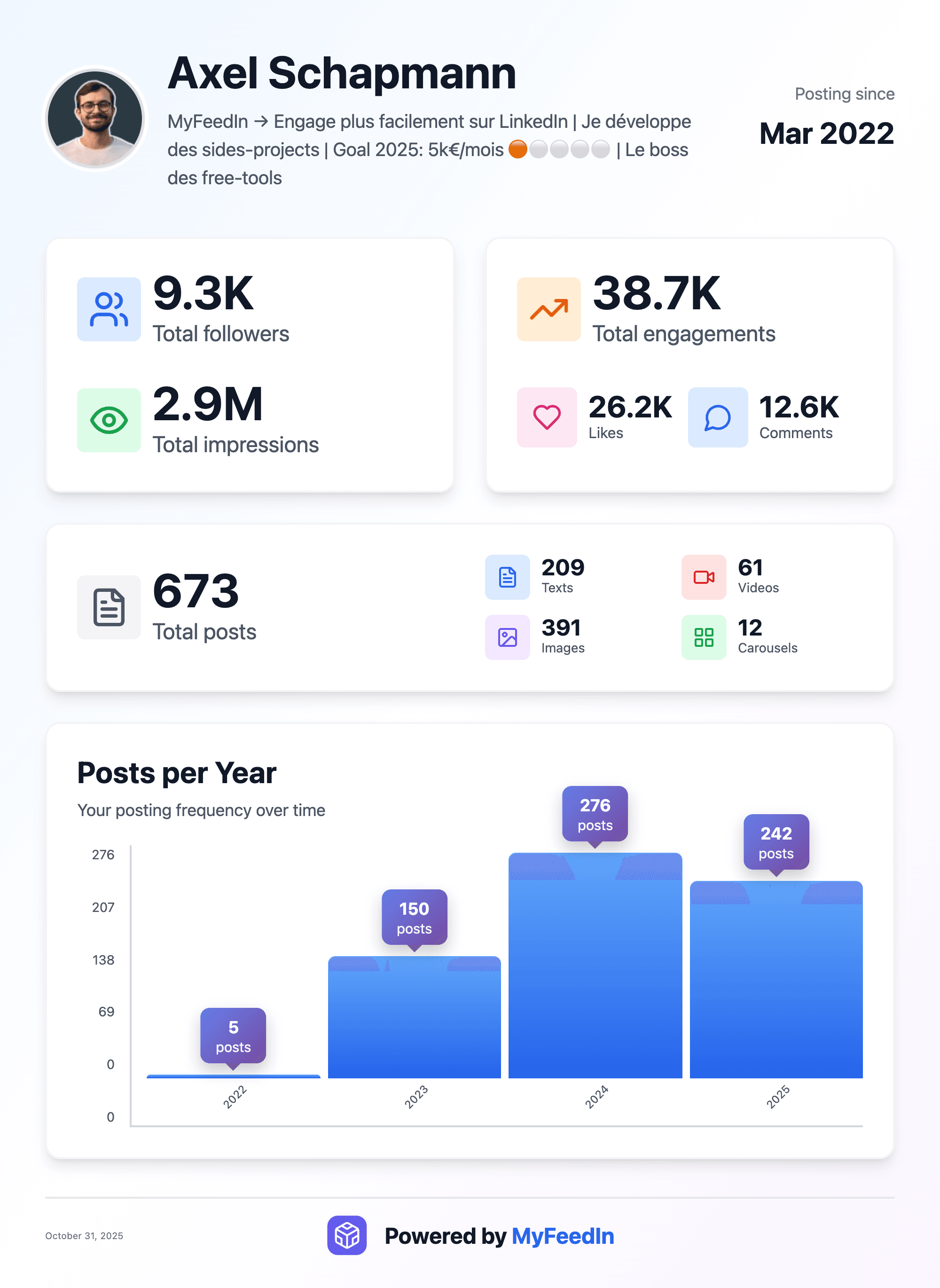 MyFeedIn Post Analytics dashboard