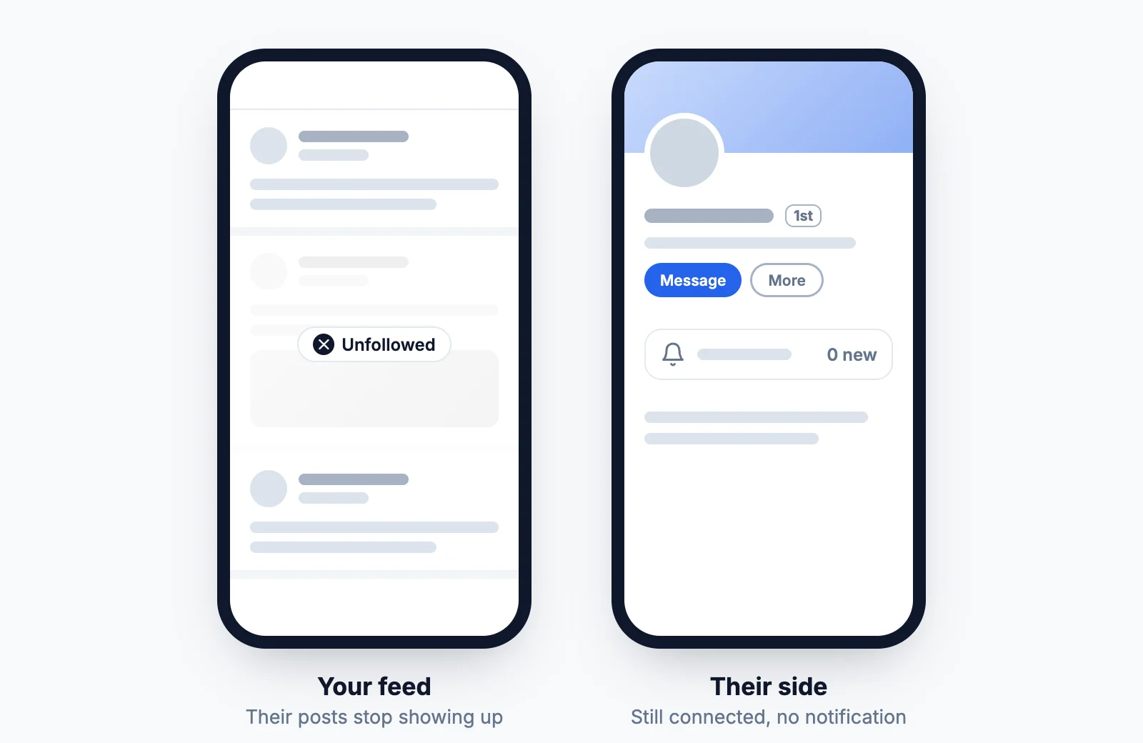 Two panels after unfollowing a LinkedIn connection: on your side, their post fades out of your feed; on their side, you are still a 1st-degree connection with a Message button, and no notification arrives