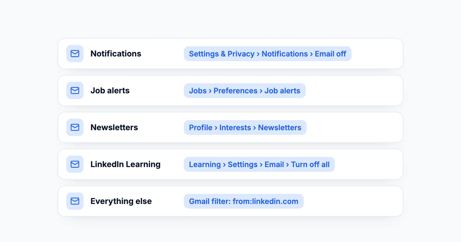 Where to stop each kind of LinkedIn email: notification settings, job alerts, newsletters, LinkedIn Learning and a Gmail filter, each with its settings path