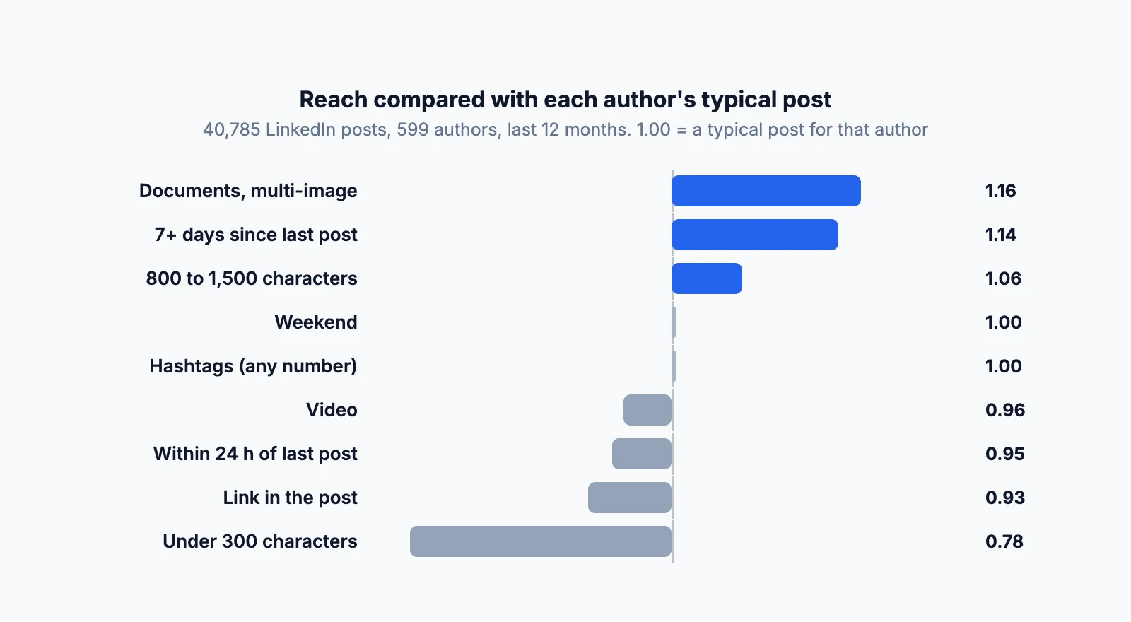 Relative impressions by post characteristic across 40,785 LinkedIn posts: documents and multi-image posts 1.16, 7+ days since the last post 1.14, 800 to 1,500 characters 1.06, weekend posts and hashtags 1.00, video 0.96, posting within 24 hours 0.95, with a link 0.93, under 300 characters 0.78