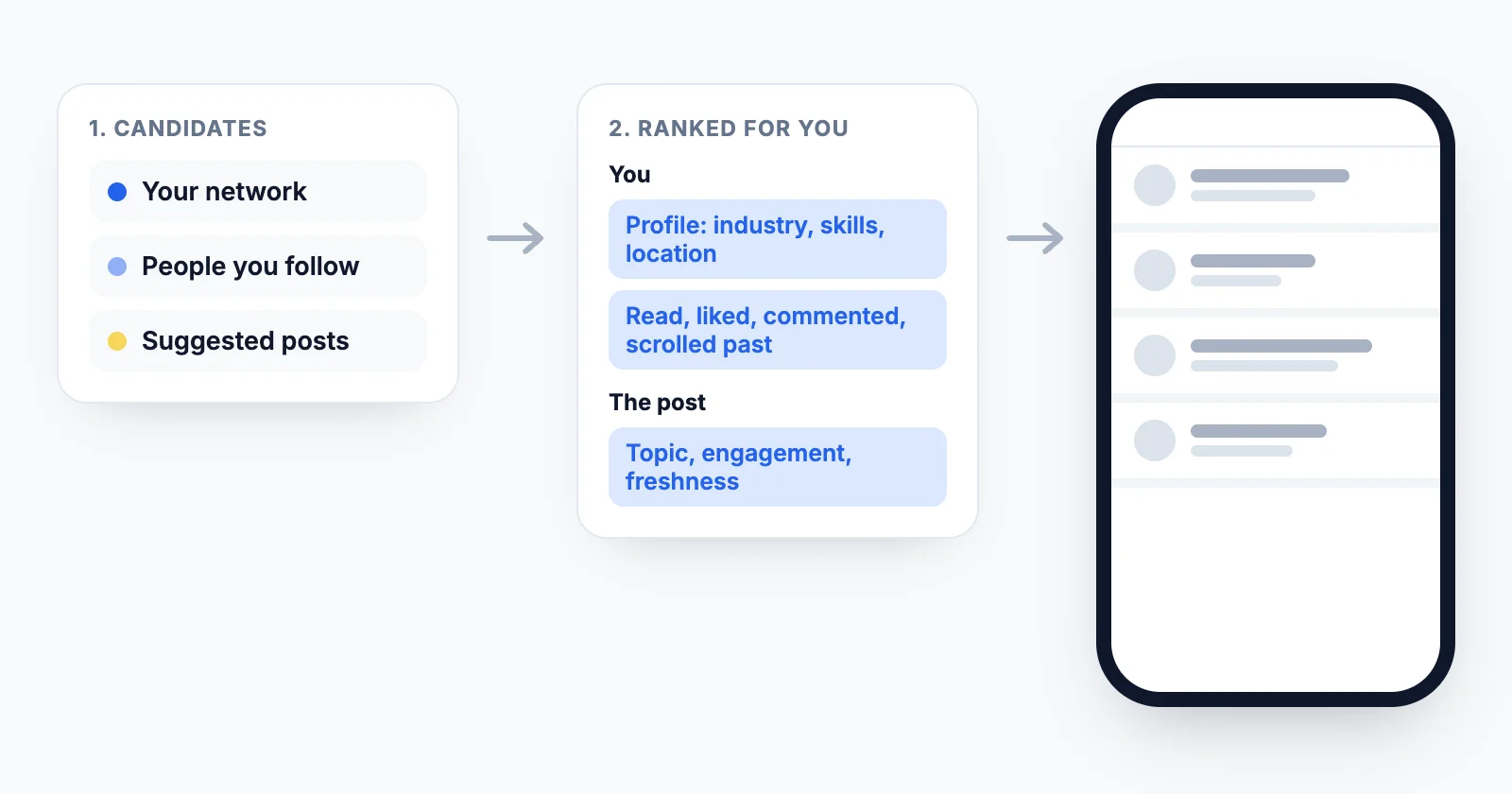 How the LinkedIn feed is built: candidate posts from your network, people you follow and suggested content, ranked for each member using their profile, their history and the post's topic, engagement and freshness