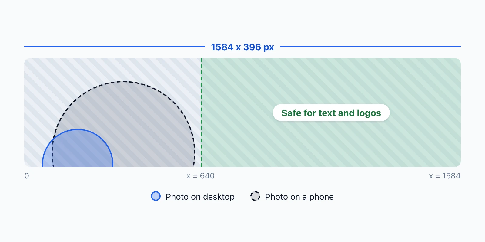 LinkedIn banner safe zone on a 1584 x 396 canvas: the profile photo areas on desktop and phone sit in the left 40%, text is safe to the right of x = 640