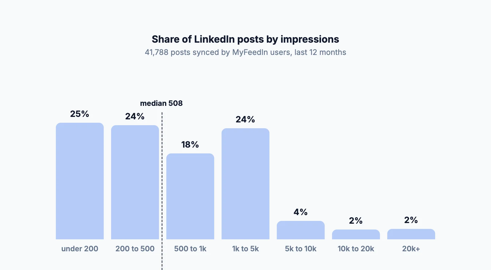 Bar chart of 41,788 LinkedIn posts by impressions: 25% under 200, 24% from 200 to 500, 18% from 500 to 1,000, 24% from 1,000 to 5,000, 4% from 5,000 to 10,000, 2% from 10,000 to 20,000 and 2% above, with the median at 508