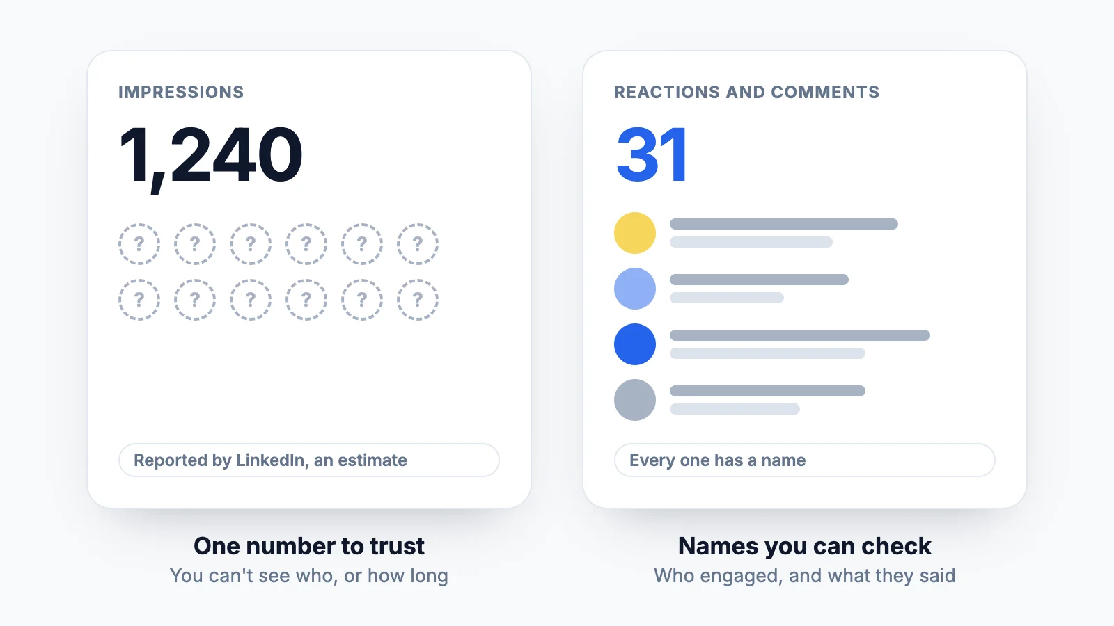 Two ways to measure a LinkedIn post: on one side, a single impression count reported by LinkedIn; on the other, reactions and comments listed with the names and faces of the people who left them