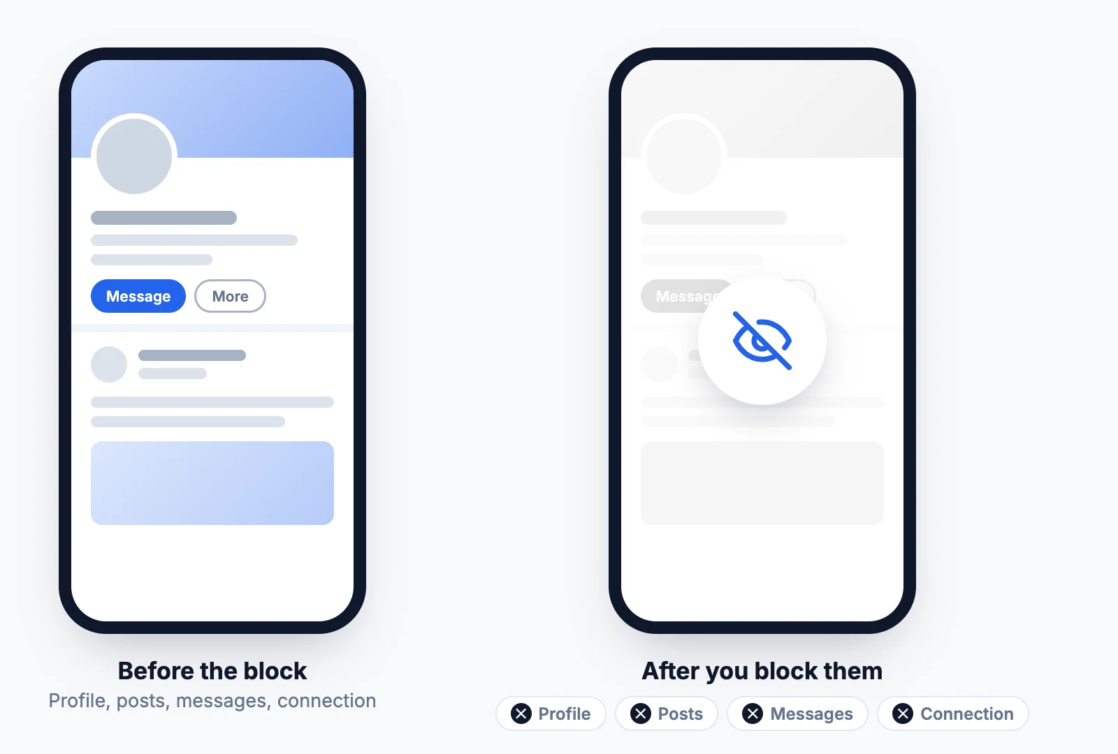 Two phone mockups: on the left, a LinkedIn profile with its posts, Message button and connection; on the right, the same profile faded out and hidden from the blocked person, with profile, posts, messages and connection all cut off