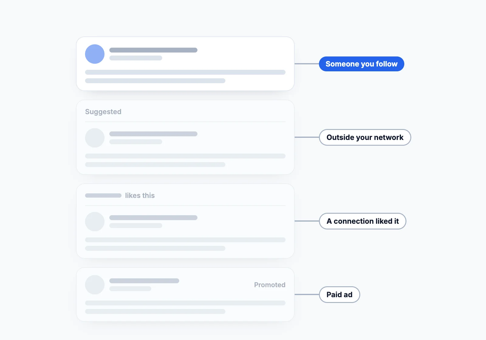 A LinkedIn feed with four posts labeled by where they come from: a post from someone you follow, a Suggested post, a post shown because a connection liked it, and a Promoted post